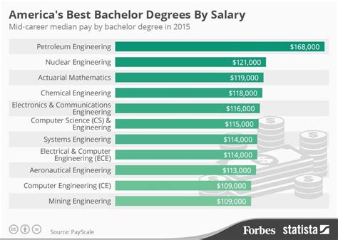Highest paying bachelor degrees. Things To Know About Highest paying bachelor degrees. 